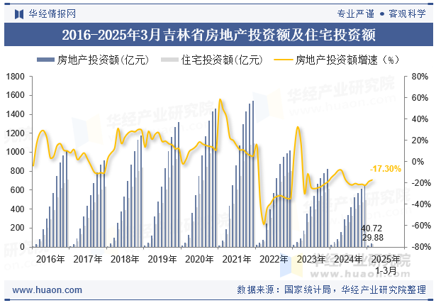 2016-2025年3月吉林省房地产投资额及住宅投资额