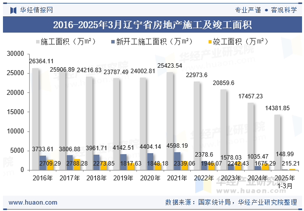 2016-2025年3月辽宁省房地产施工及竣工面积