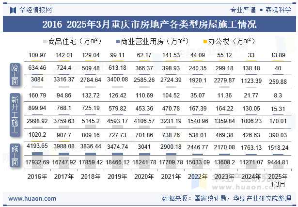 2016-2025年3月重庆市房地产各类型房屋施工情况
