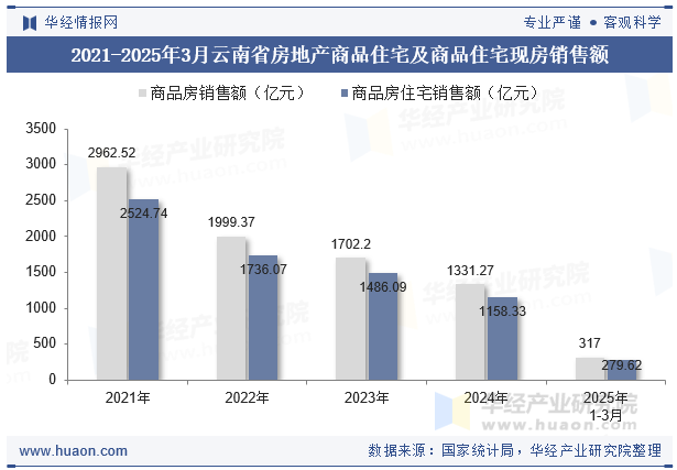 2021-2025年3月云南省房地产商品住宅及商品住宅现房销售额