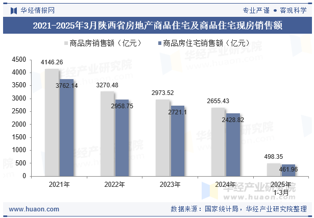 2021-2025年3月陕西省房地产商品住宅及商品住宅现房销售额