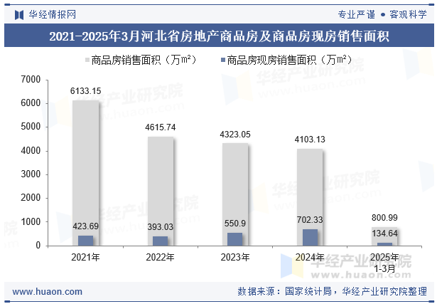 2021-2025年3月河北省房地产商品房及商品房现房销售面积