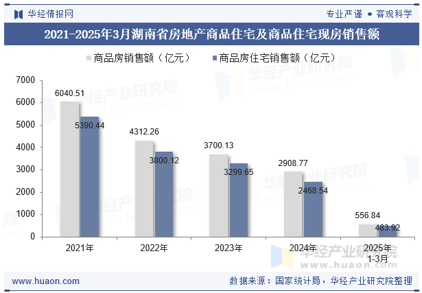 2021-2025年3月湖南省房地产商品住宅及商品住宅现房销售额