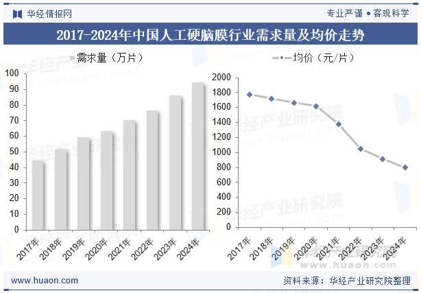 2017-2024年中国人工硬脑膜行业需求量及均价走势