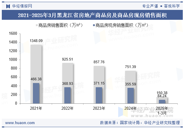2021-2025年3月黑龙江省房地产商品房及商品房现房销售面积