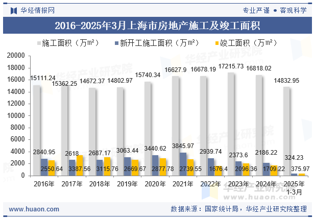 2016-2025年3月上海市房地产施工及竣工面积