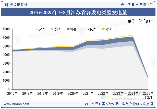 2016-2025年1-3月江苏省各发电类型发电量
