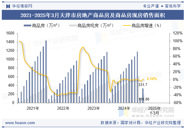 2021-2025年3月天津市房地产商品房及商品房现房销售面积