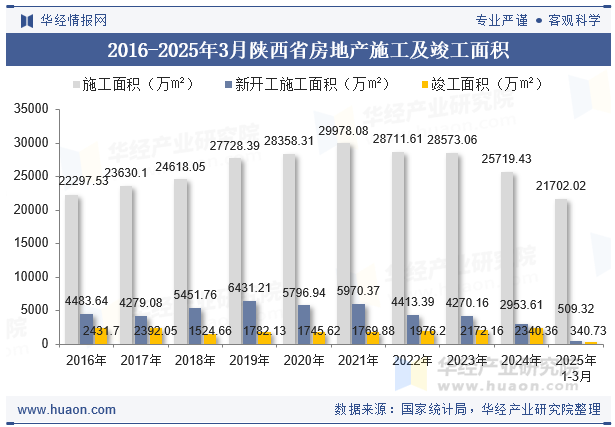 2016-2025年3月陕西省房地产施工及竣工面积
