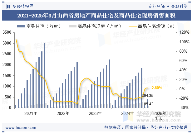 2021-2025年3月山西省房地产商品住宅及商品住宅现房销售面积