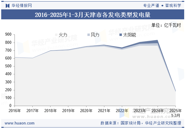 2016-2025年1-3月天津市各发电类型发电量