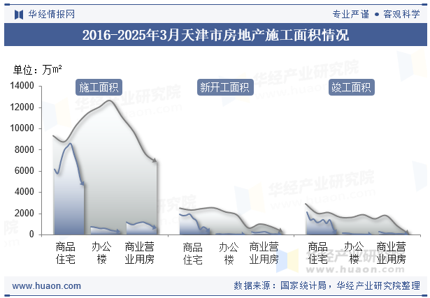2016-2025年3月天津市房地产施工面积情况