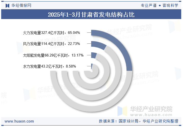 2025年1-3月甘肃省发电结构占比