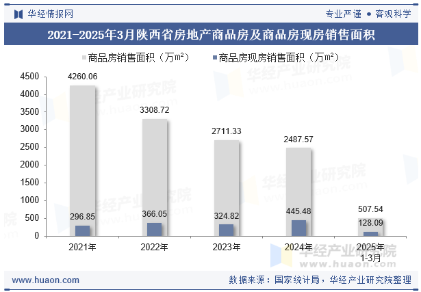 2021-2025年3月陕西省房地产商品房及商品房现房销售面积