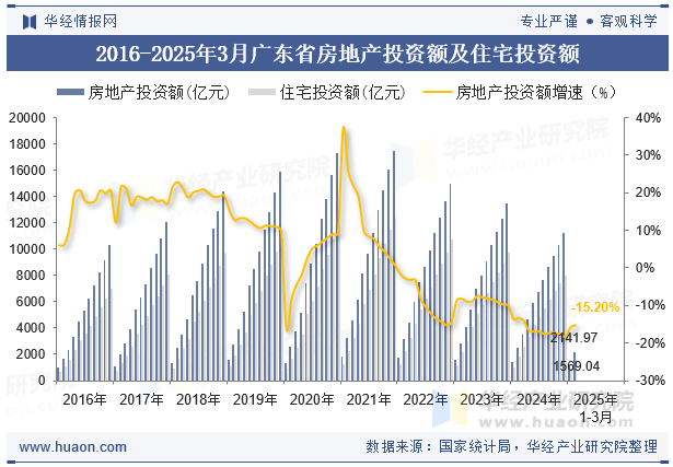 2016-2025年3月广东省房地产投资额及住宅投资额