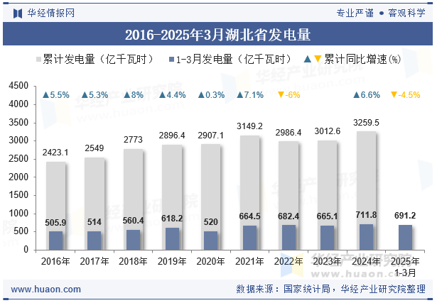 2016-2025年3月湖北省发电量
