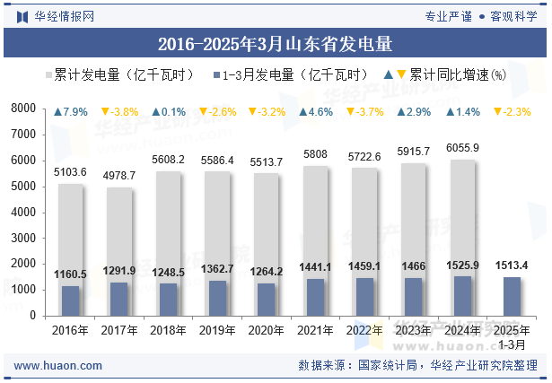 2016-2025年3月山东省发电量