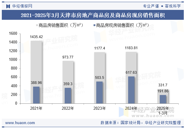 2021-2025年3月天津市房地产商品房及商品房现房销售面积