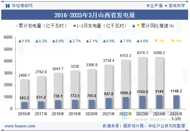 2016-2025年3月山西省发电量