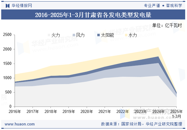 2016-2025年1-3月甘肃省各发电类型发电量