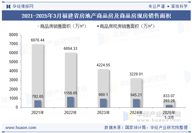 2021-2025年3月福建省房地产商品房及商品房现房销售面积