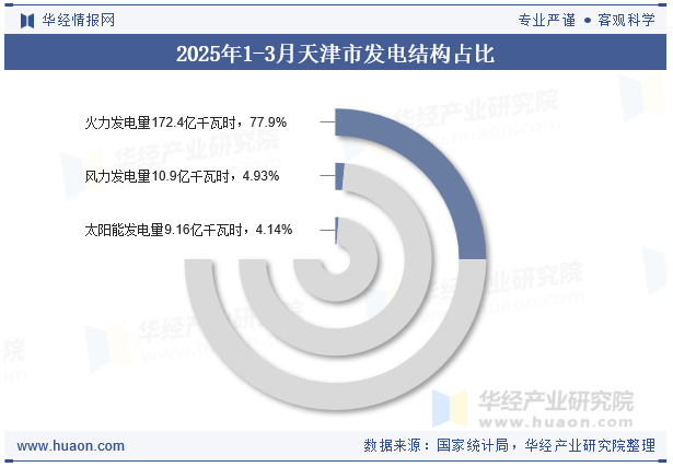 2025年1-3月天津市发电结构占比