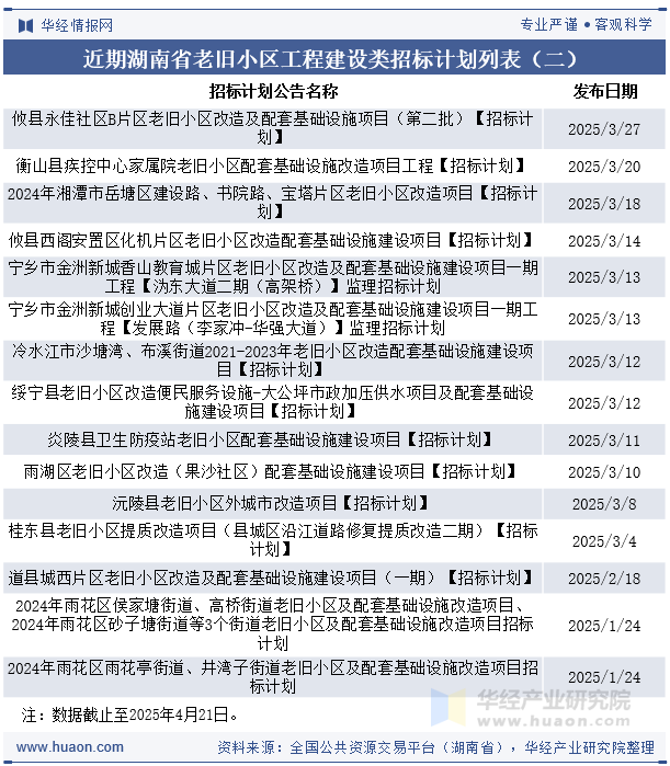 近期湖南省老旧小区工程建设类招标计划列表（二）