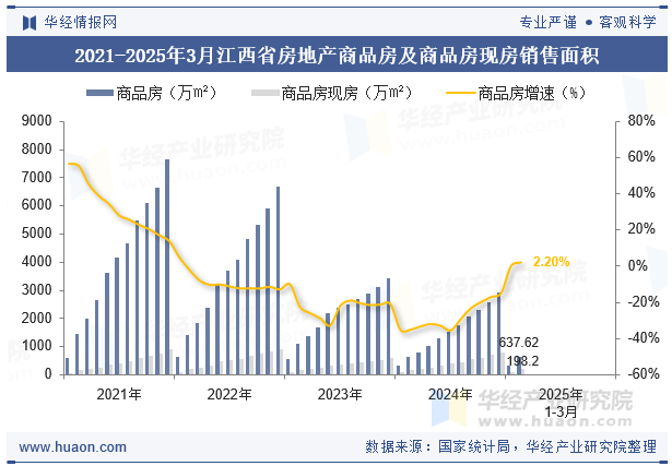 2021-2025年3月江西省房地产商品房及商品房现房销售面积
