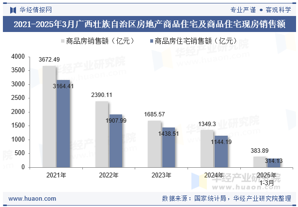 2021-2025年3月广西壮族自治区房地产商品住宅及商品住宅现房销售额