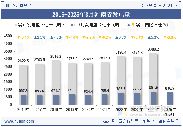 2016-2025年3月河南省发电量