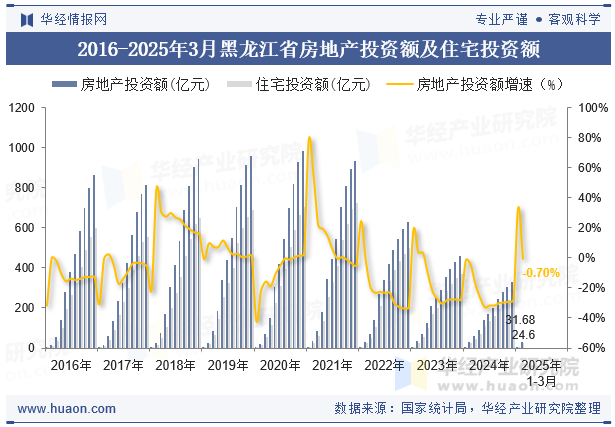 2016-2025年3月黑龙江省房地产投资额及住宅投资额
