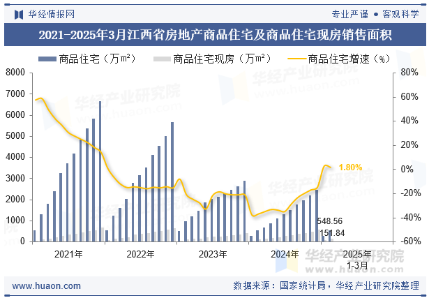 2021-2025年3月江西省房地产商品住宅及商品住宅现房销售面积