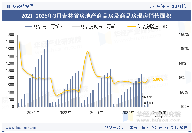 2021-2025年3月吉林省房地产商品房及商品房现房销售面积