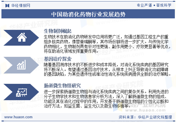 中国助消化药物行业发展趋势