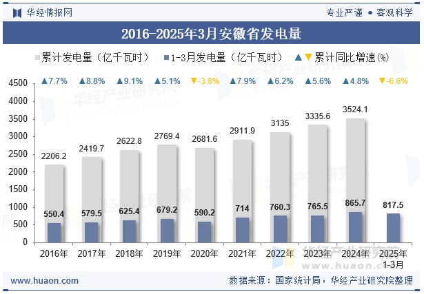 2016-2025年3月安徽省发电量