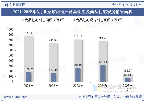 2021-2025年3月北京市房地产商品住宅及商品住宅现房销售面积
