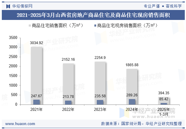 2021-2025年3月山西省房地产商品住宅及商品住宅现房销售面积