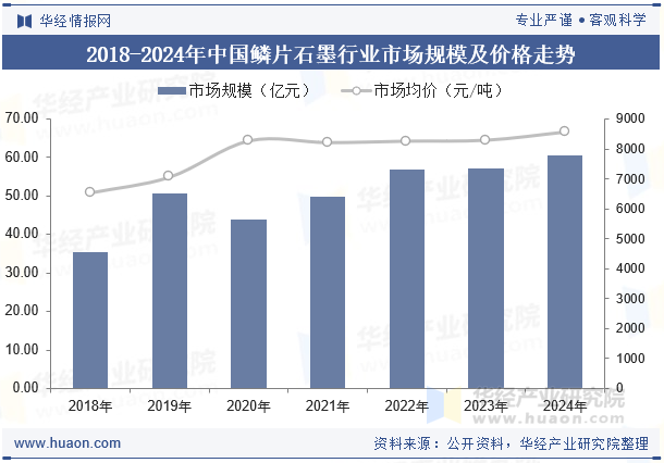 2018-2024年中国鳞片石墨行业市场规模及价格走势