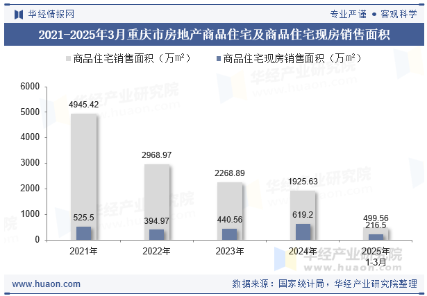 2021-2025年3月重庆市房地产商品住宅及商品住宅现房销售面积