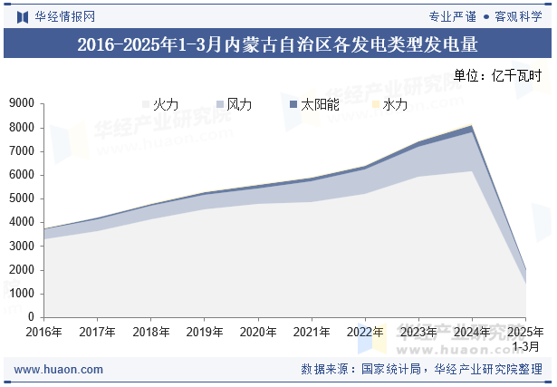 2016-2025年1-3月内蒙古自治区各发电类型发电量