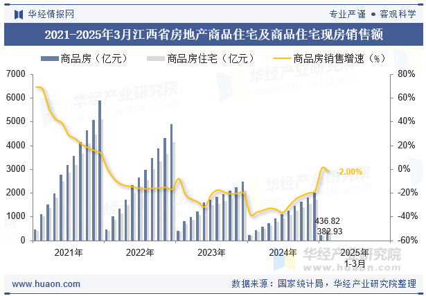 2021-2025年3月江西省房地产商品住宅及商品住宅现房销售额