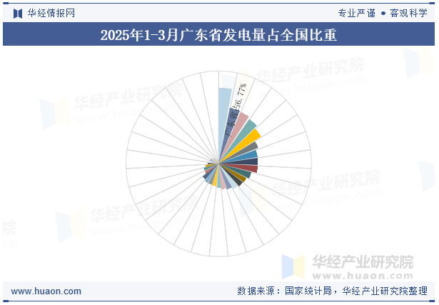 2025年1-3月广东省发电量占全国比重