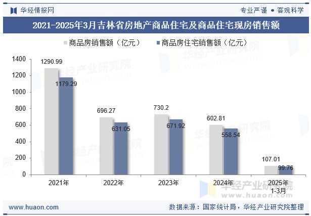 2021-2025年3月吉林省房地产商品住宅及商品住宅现房销售额