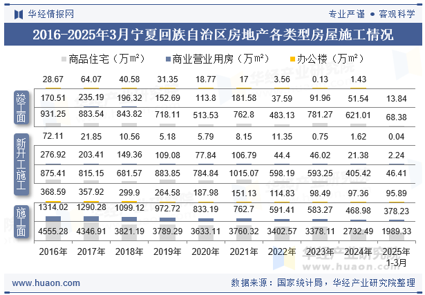 2016-2025年3月宁夏回族自治区房地产各类型房屋施工情况