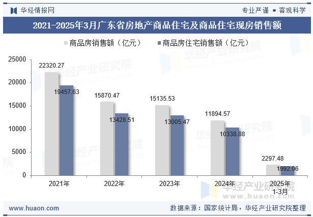 2021-2025年3月广东省房地产商品住宅及商品住宅现房销售额