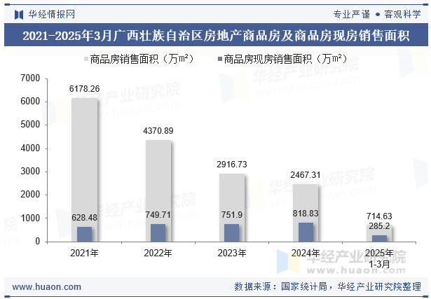 2021-2025年3月广西壮族自治区房地产商品房及商品房现房销售面积