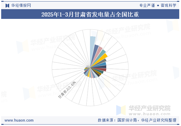 2025年1-3月甘肃省发电量占全国比重