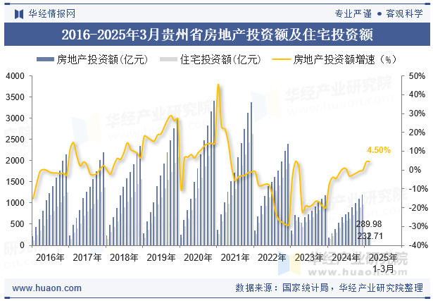 2016-2025年3月贵州省房地产投资额及住宅投资额