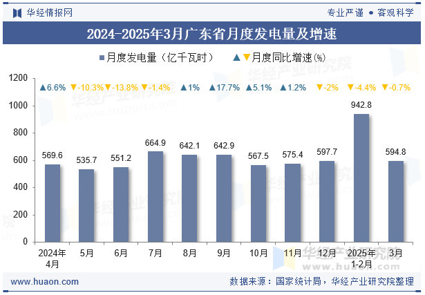 2024-2025年3月广东省月度发电量及增速