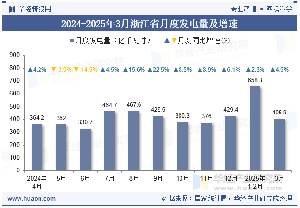2024-2025年3月浙江省月度发电量及增速